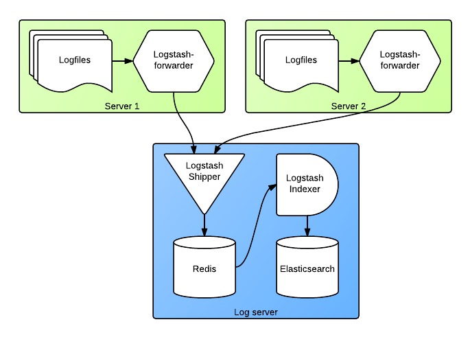 Components of a small logging stack: shippers, receiver, storage and UI